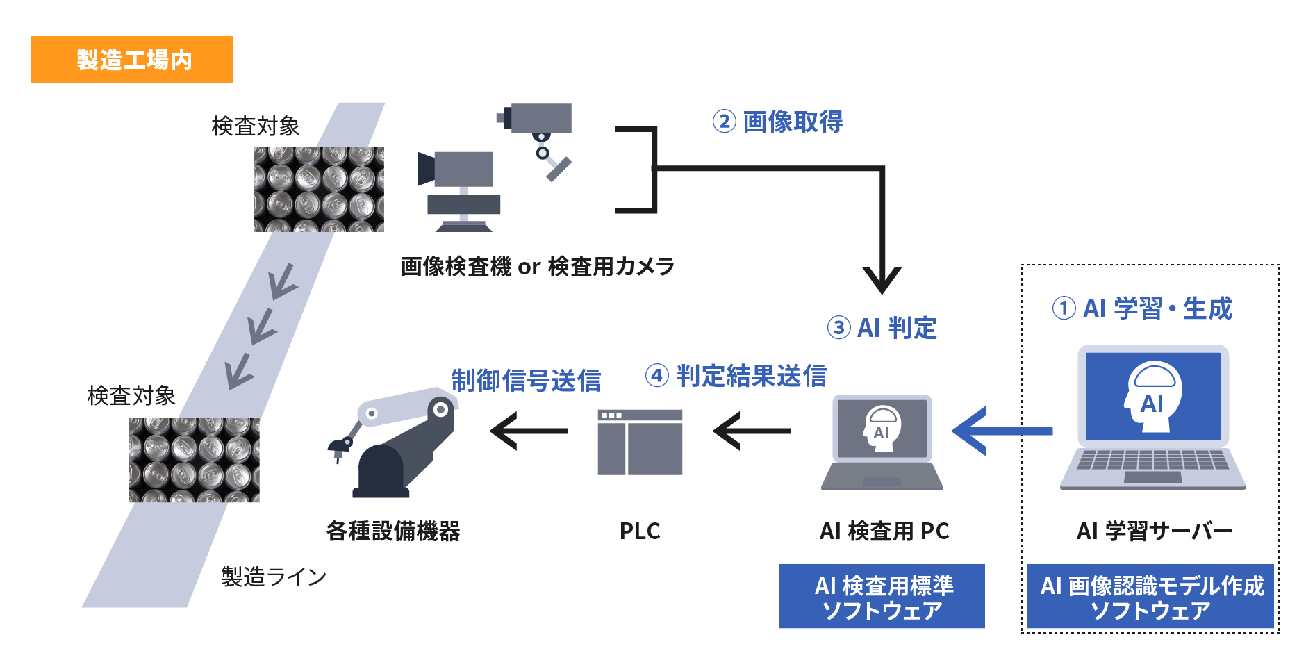 AI外観検査ソリューション システム構成イメージ