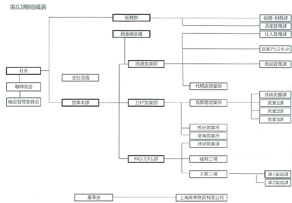 組織図
