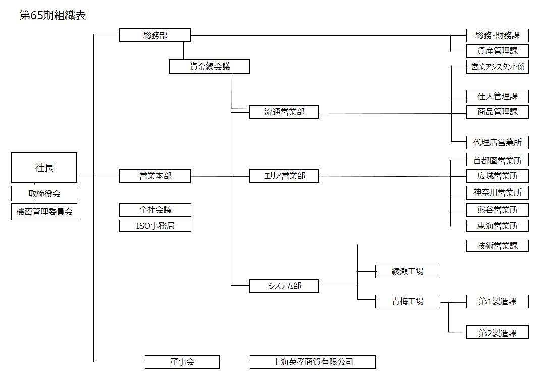 組織図