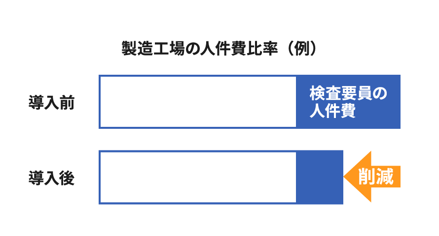 検査要員の人件費削減イメージ