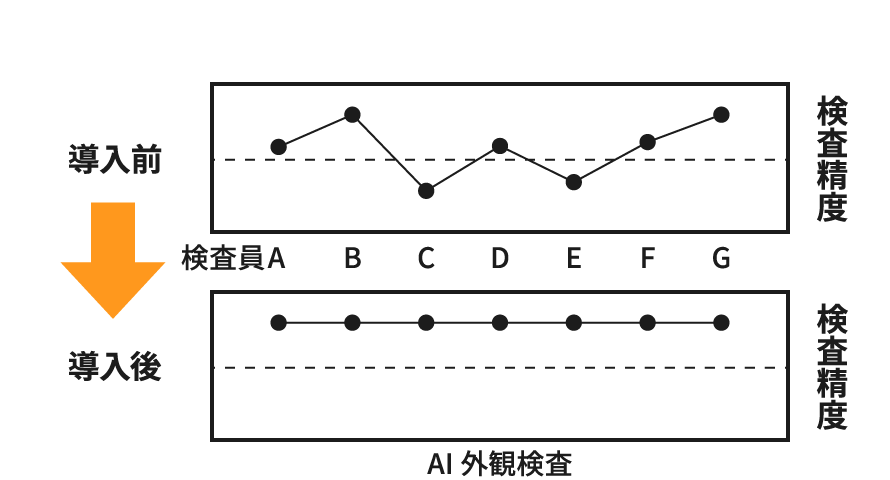 AI外観検査による精度の均一化イメージ