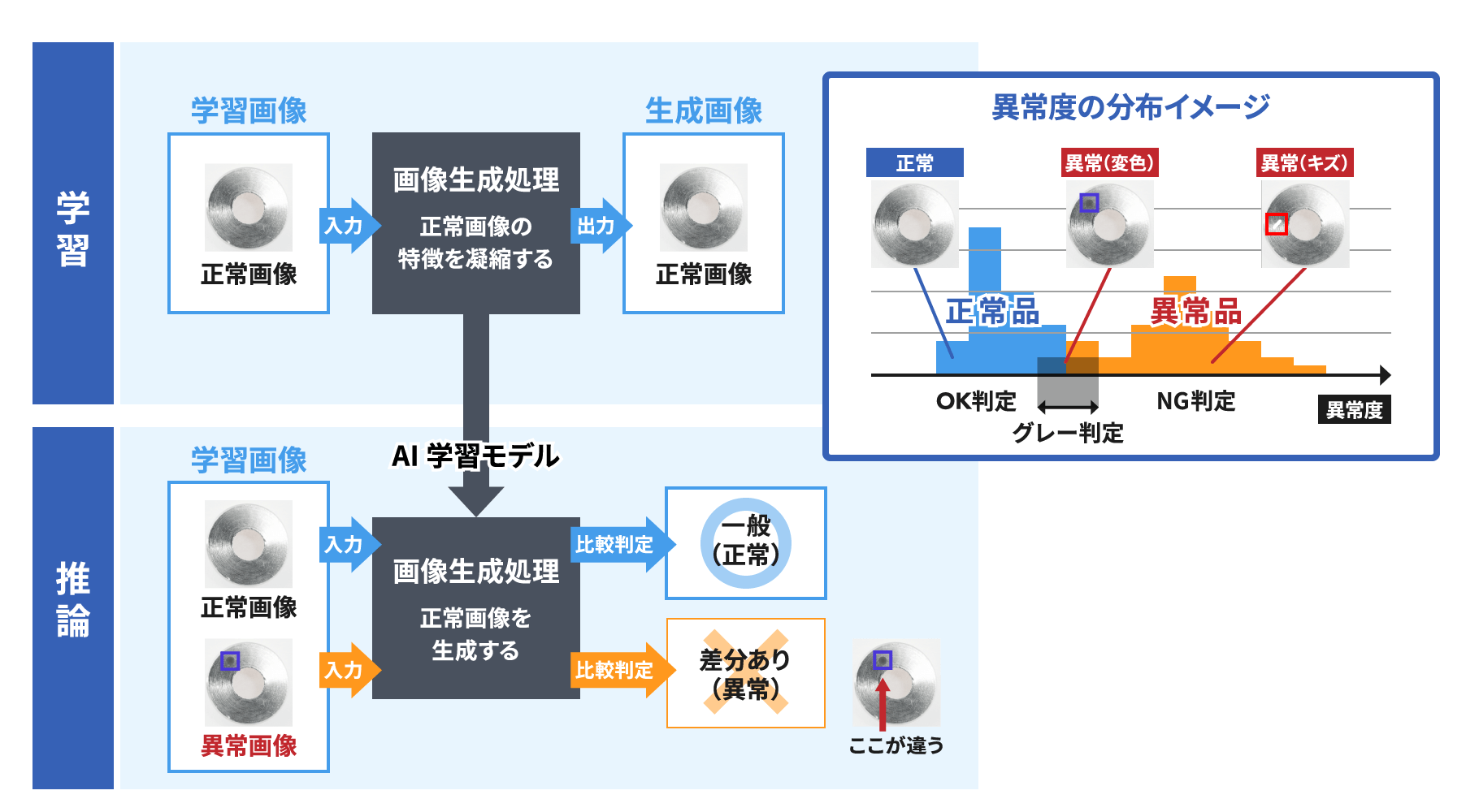 異常検知（良品学習）のイメージ図