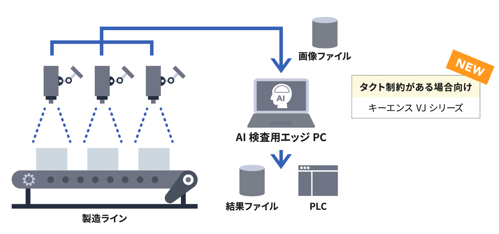 1台の検査用エッジPCで、複数の検査項目に対応