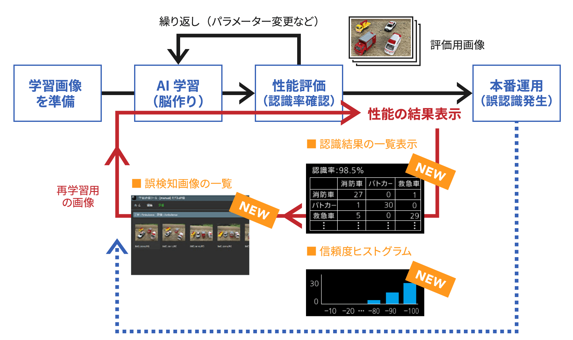 AI認識精度改善 イメージ