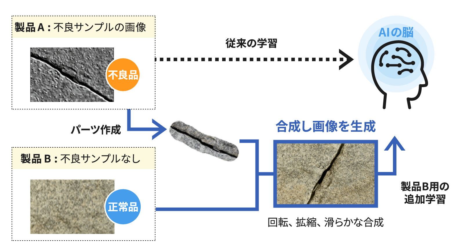 疑似不良画像生成 イメージ