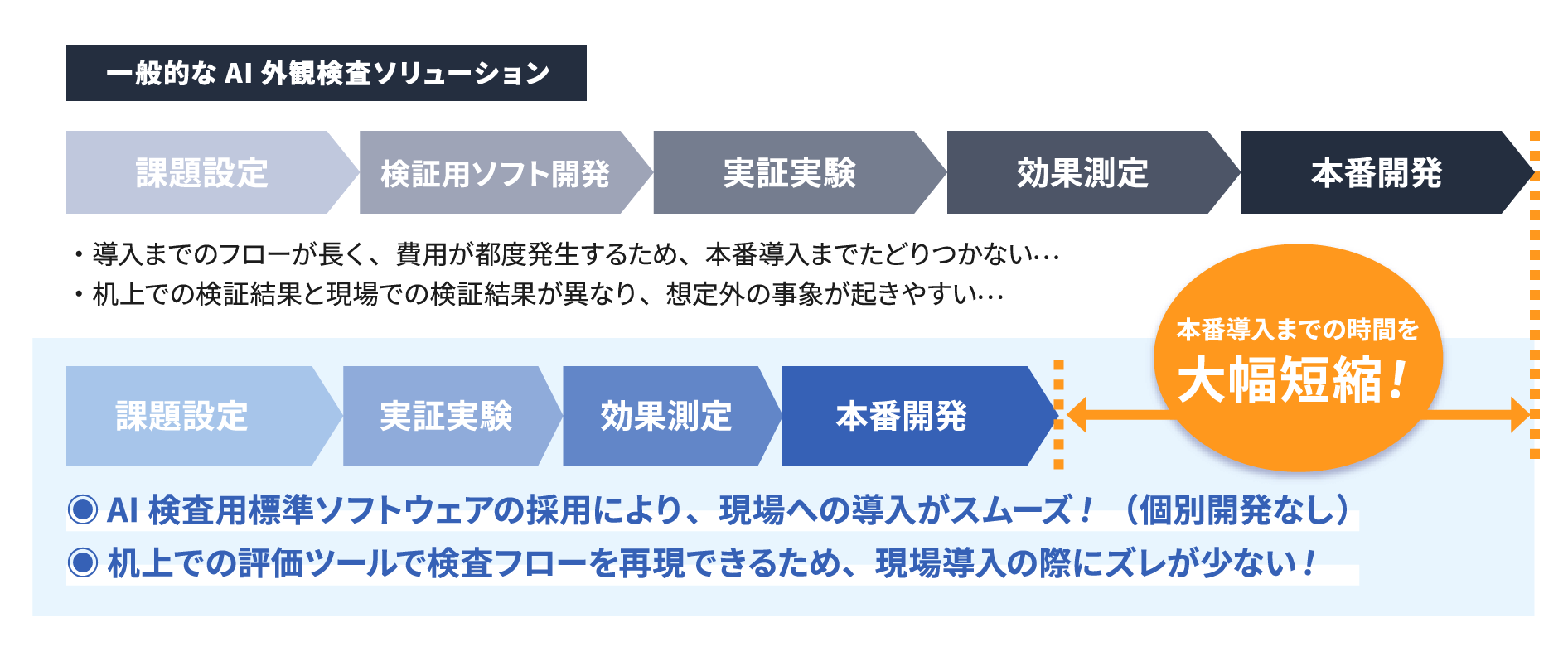 AI外観検査の利点イメージ図