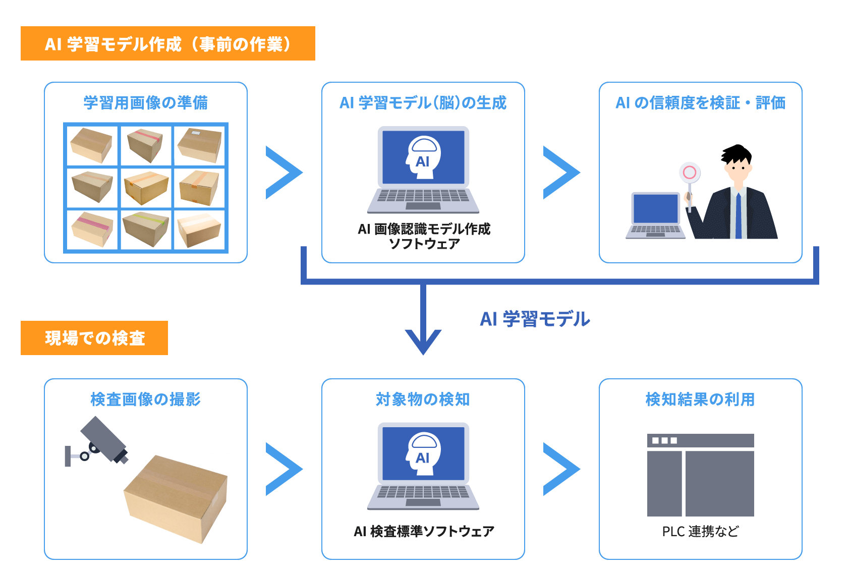 AI学習モデル作成（事前の作業）／現場での検査